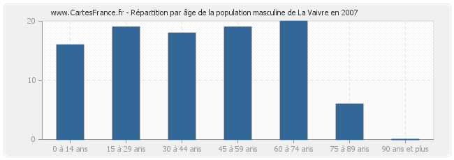 Répartition par âge de la population masculine de La Vaivre en 2007